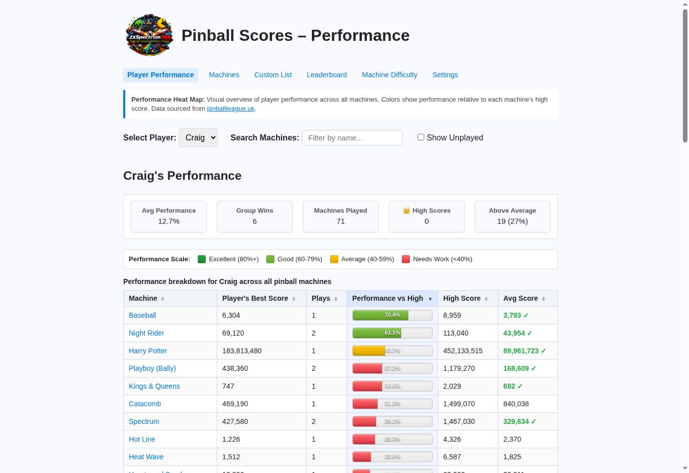 Pinball Scores player performance screen